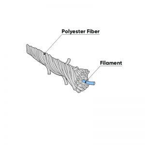 Cross-sectional diagram of a polyester fiber showing bundled filaments, with a blue filament highlighted.