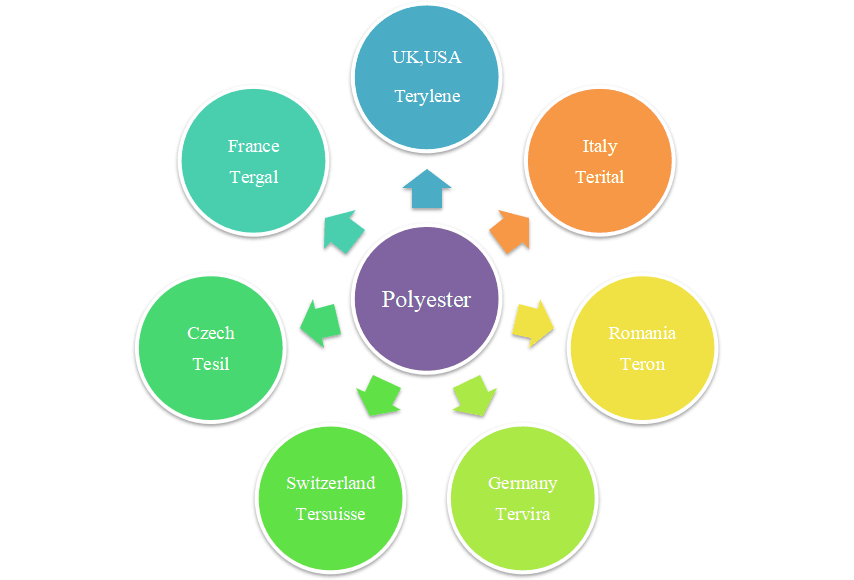 to show the names of polyester from different countries