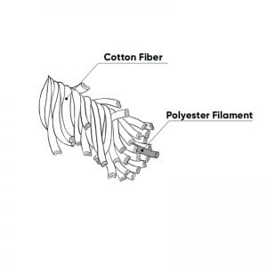 Diagram showing a bundle of fibers with two labeled parts: Cotton Fiber and Polyester Filament.